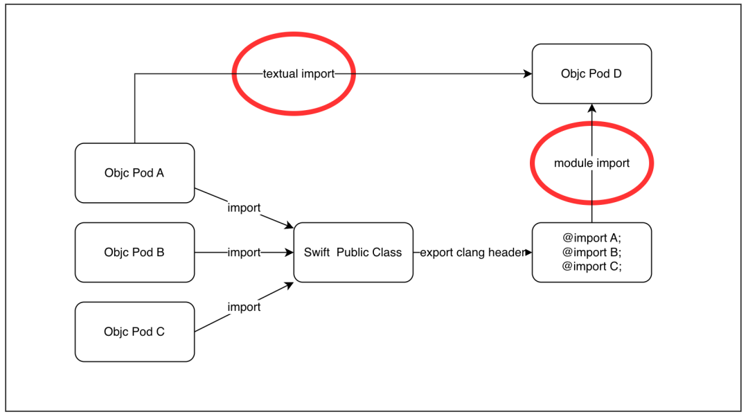 抖音 Swift 编译优化 – 基于自定义 Toolchain 编译提速 60%