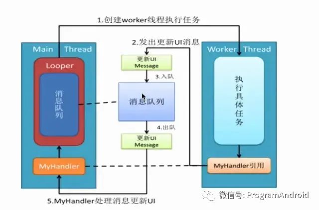 Handler 使用详解