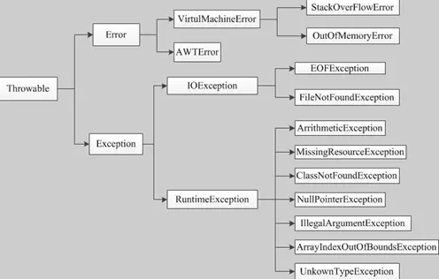 异常体系 Error/Exception 运行异常/非运行异常