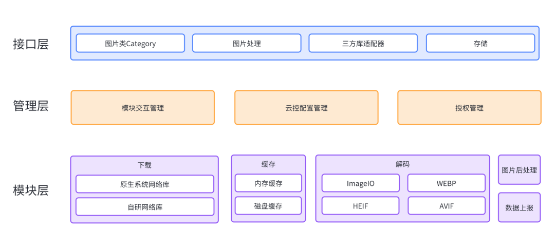 veImageX 演进之路：iOS 高性能图片加载 SDK