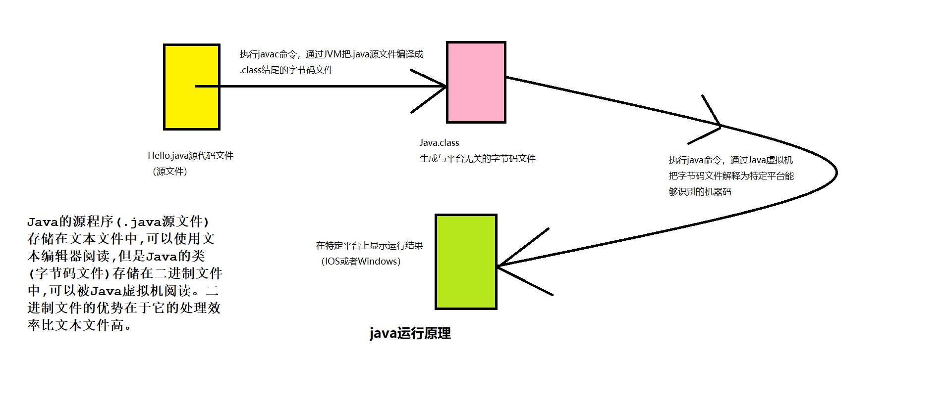 Java运行原理及内存分析