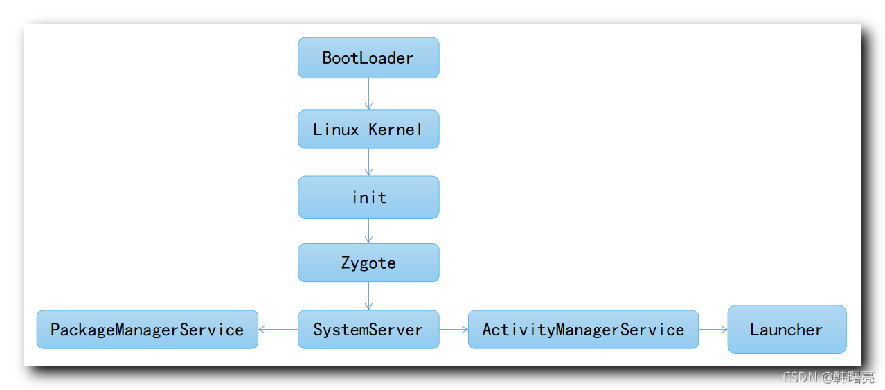 【Android 启动过程】Android 应用启动流程 | Activity 启动流程