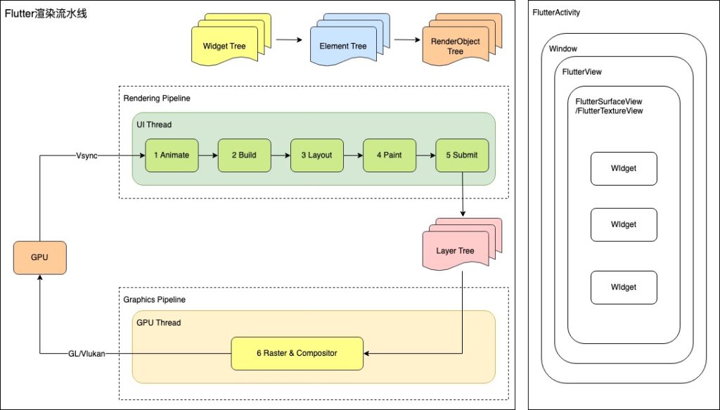 从架构到源码：一文了解Flutter渲染机制