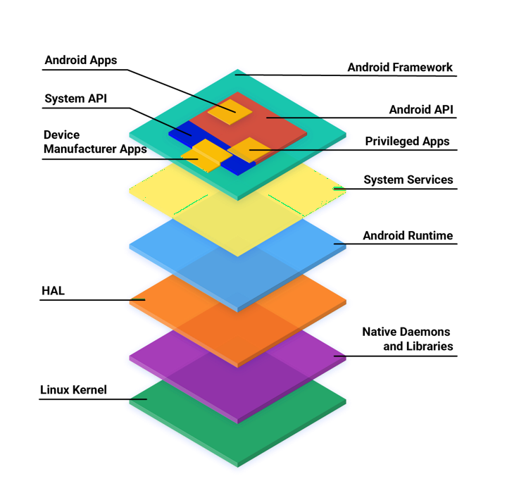【视频文稿】车载Android应用开发与分析 – AOSP的下载与编译