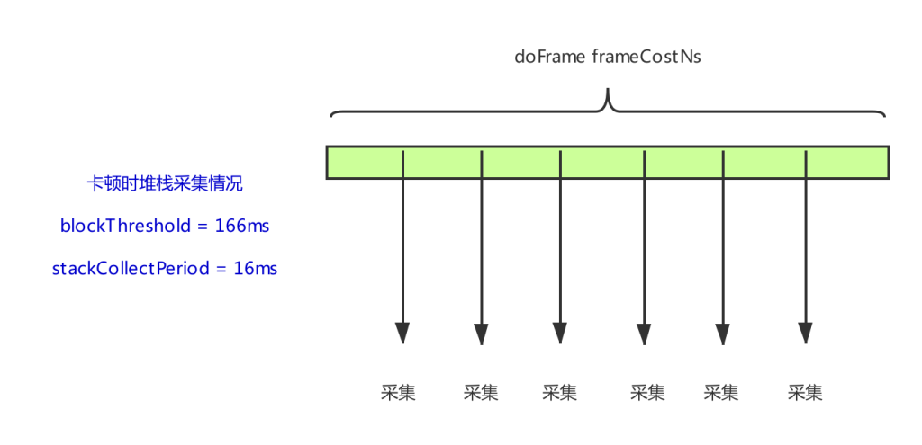 android 应用卡顿监控