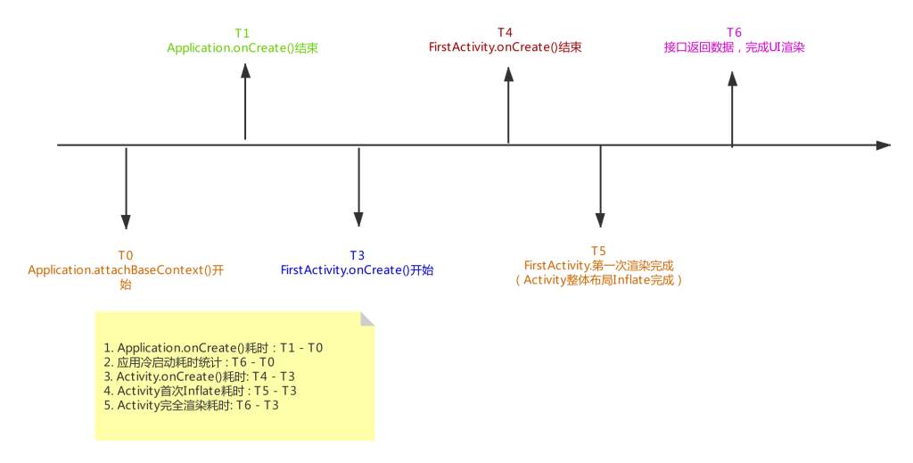 应用测速组件