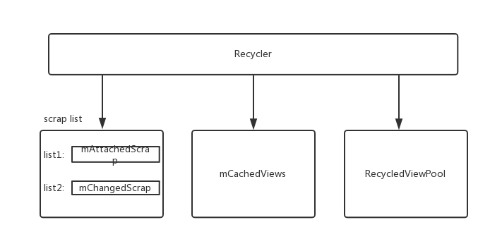 android RecyclerView的复用机制