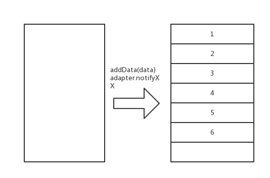 android RecyclerView的刷新机制