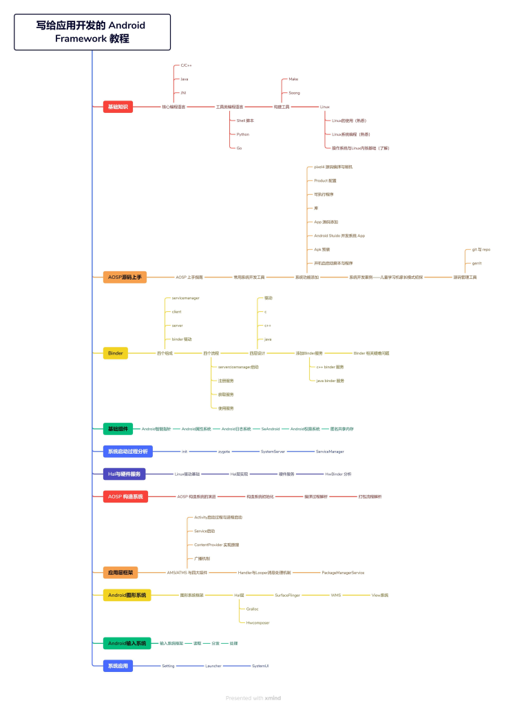 Android Framework 核心基础的学习路线图