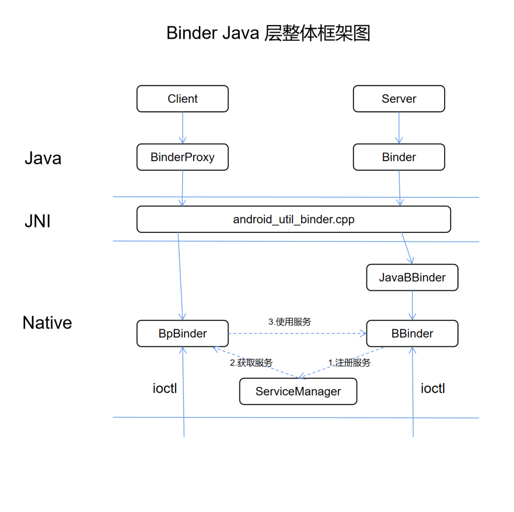 Binder之Java 层服务过程分析