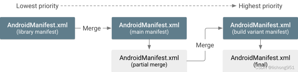 AndroidManifest.xml合并规则详解和注意事项