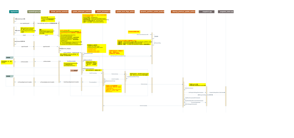 Android UpdateEngine模块流程（含序列图）
