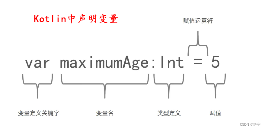 Kotlin 中变量，类型，表达式，函数详解