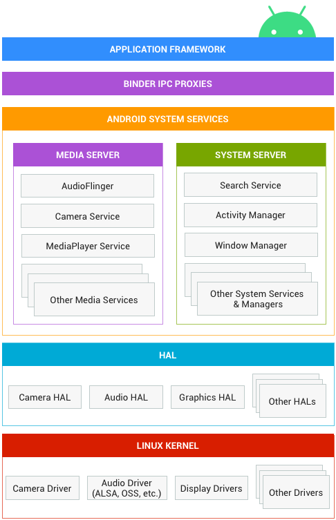 Android 系统架构及HAL层概述