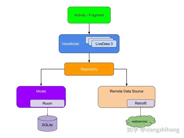 Android JetPack系列之——LiveData