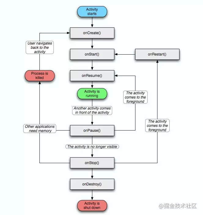 Android 面试之必问Android基础