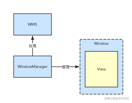 Android Framework知识整理：WindowManager体系（上）