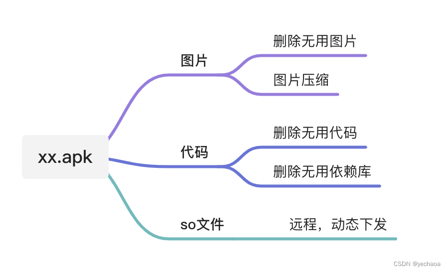 android包体积优化指南