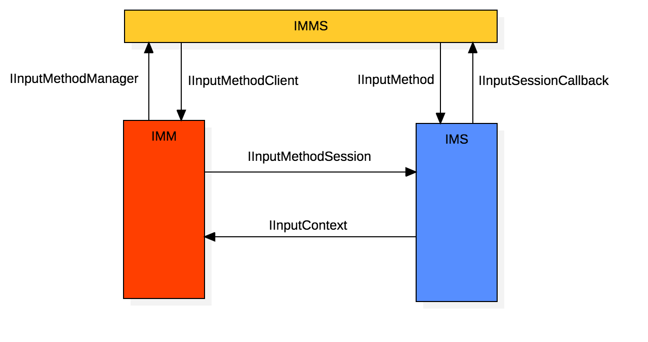 Android IME输入法启动&显示&隐藏流程梳理以及常见问题&调试技巧小结