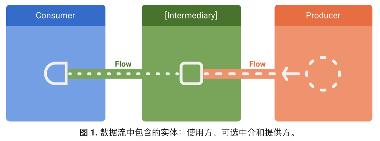 Android Kotlin之Flow数据流