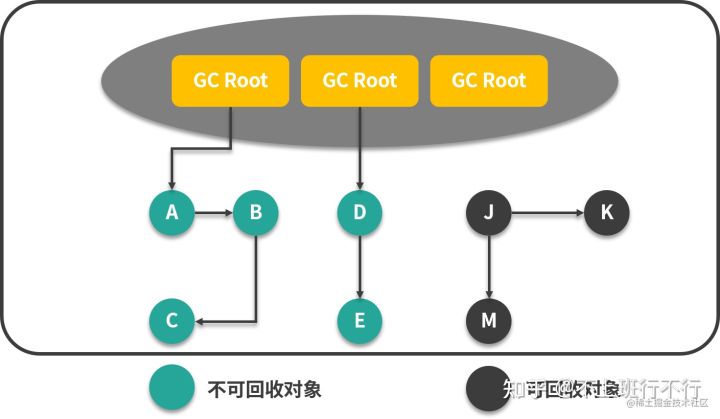 Android垃圾回收机制与分代回收策略