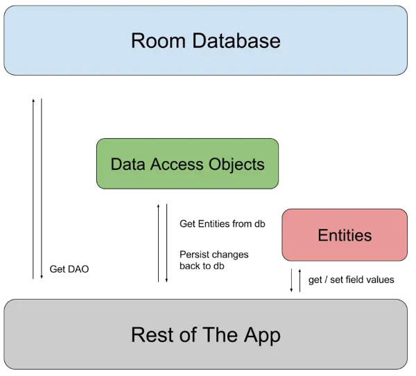 Jetpack 之 Room Database 简介及其使用