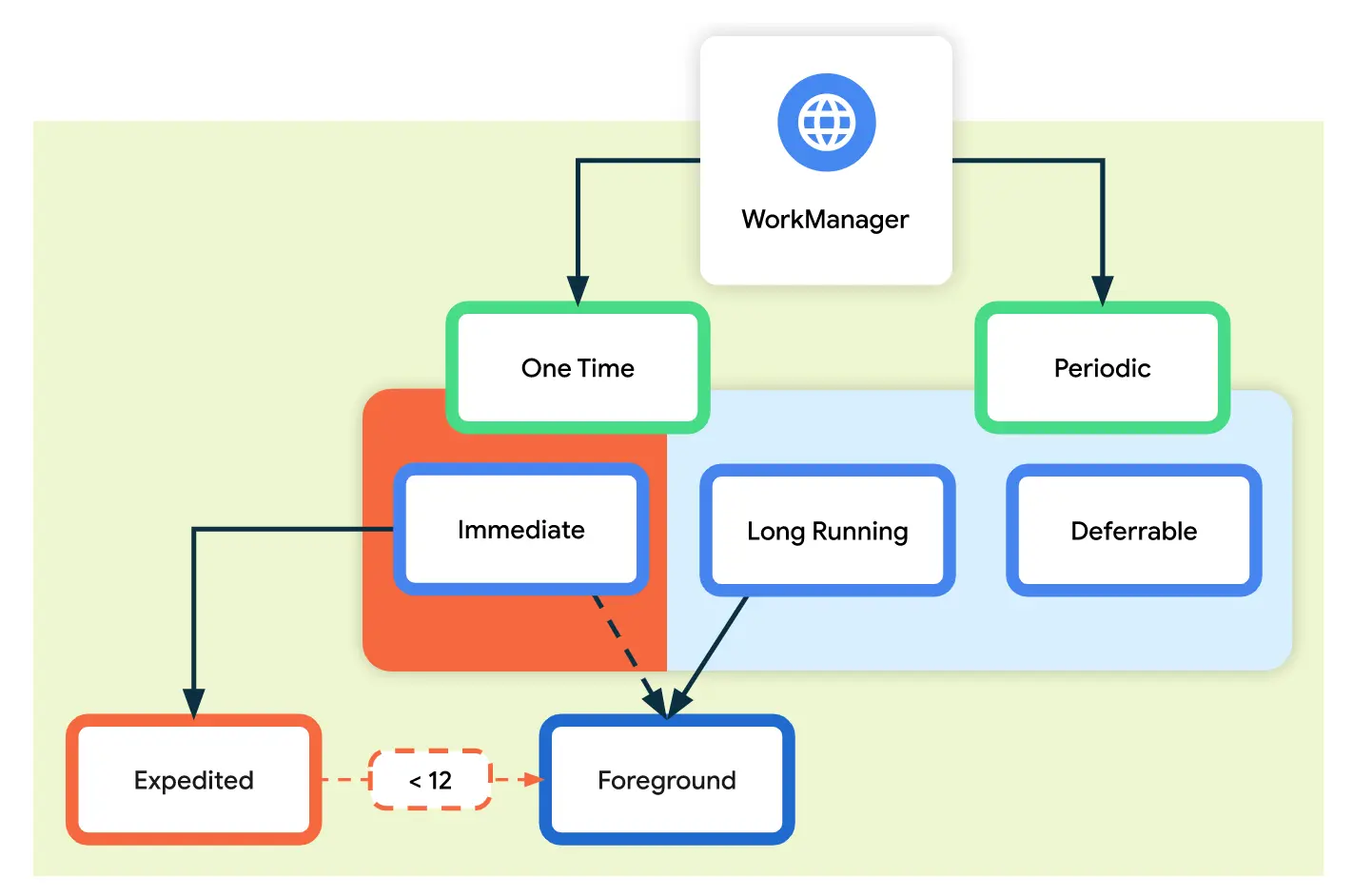 Jetpack系列-WorkManager使用和源码分析