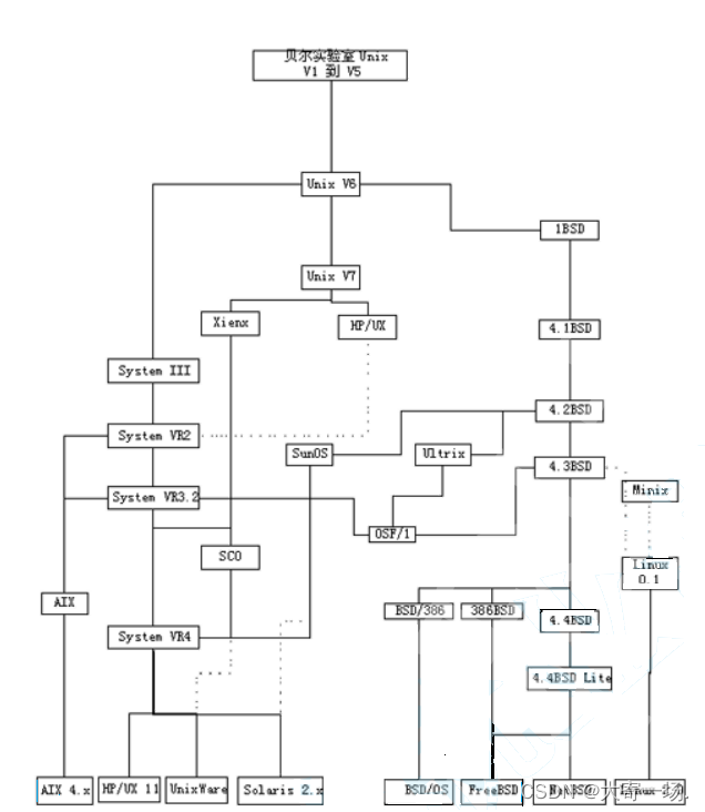 【Linux】入门介绍前言Linux背景介绍
搭建 Linux 环境 
命令行界面文件系统软件包管理权限控制总结