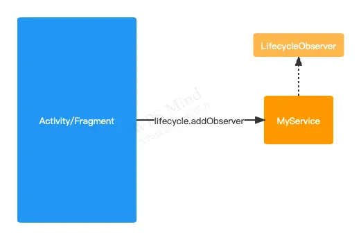 Jetpack系列-Lifecycle使用和源码分析