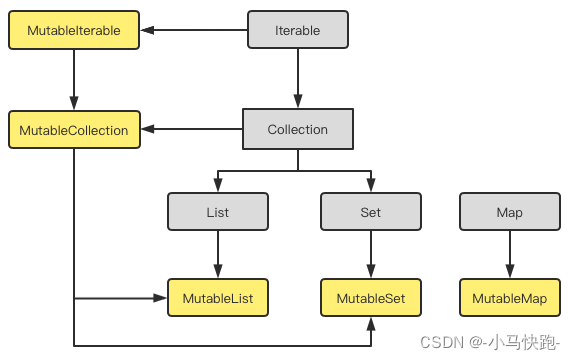 Kotlin常用Collection集合操作整理