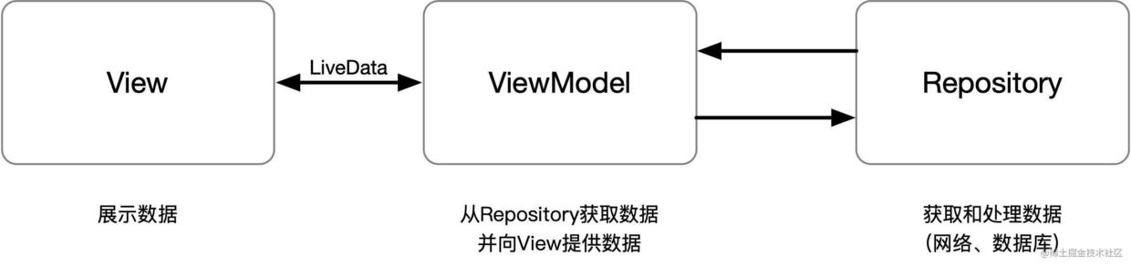 Android MVVM 架构应用实现