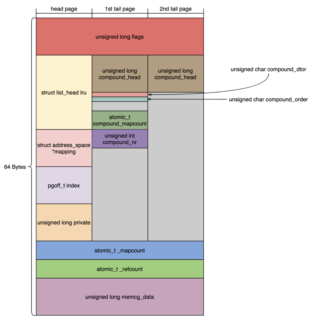 Linux 内存管理新特性 – Memory folios 解读