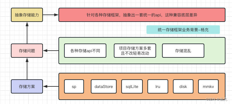 通用缓存存储设计实践