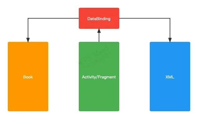 Jetpack系列-DataBinding使用和源码分析