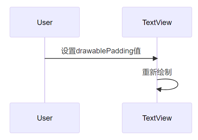 Android TextView drawable居中