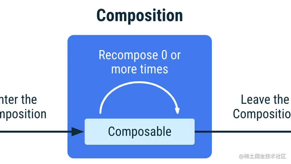 Android Compose 生命周期和附带效应