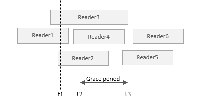 深入理解 Linux 的 RCU 机制