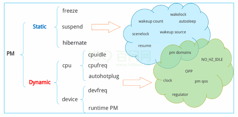 Tina_Linux_功耗管理_开发指南