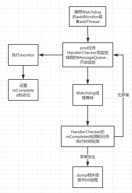 Android ANR在线监控原理