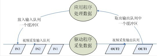 Linux应用开发【第七章】摄像头V4L2编程应用开发