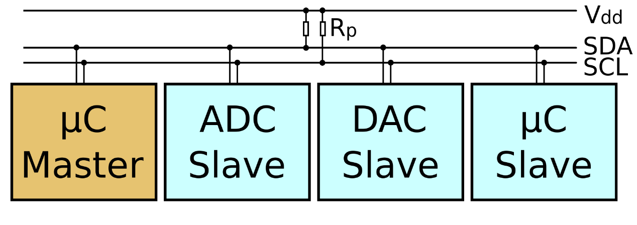 Linux应用开发【第十二章】I2C编程应用开发