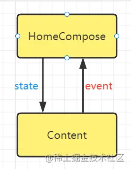 Android | Compose 状态管理