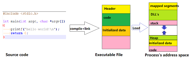 Linux应用开发【第四章】Linux进程间通信应用开发