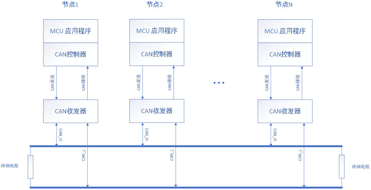 Linux应用开发【第十三章】CAN编程应用开发