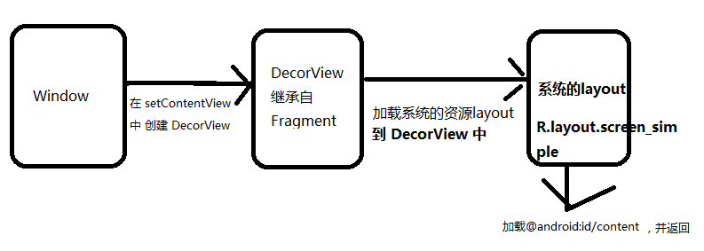 源码分析 | 布局文件加载流程